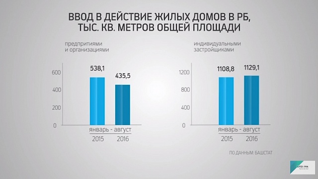 Инфографика: "Ввод в действие жилых домов в РБ" 