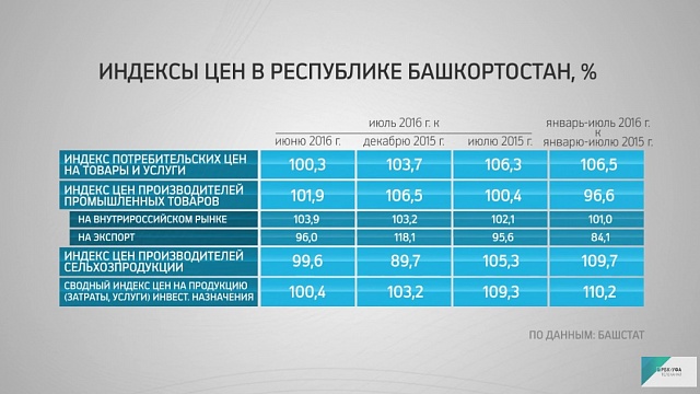 Инфографика: "Индексы и изменение цен в секторах экономики РБ" 