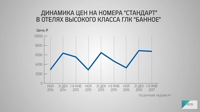 Динамика цен на номера "Стандарт" в ГЛК Башкортостана