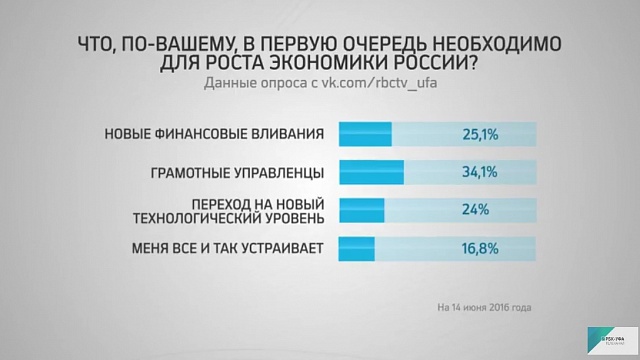 Опрос: "Что в первую очередь необходимо для роста экономики России?" 