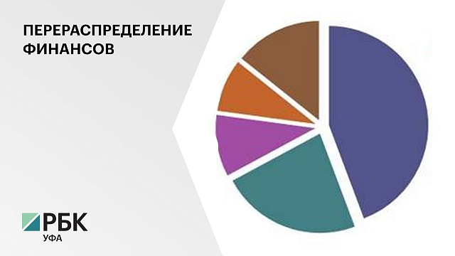 Правительство РБ в 2021 перераспределило 126 млн руб. в рамках республиканской инвестпрограммы 