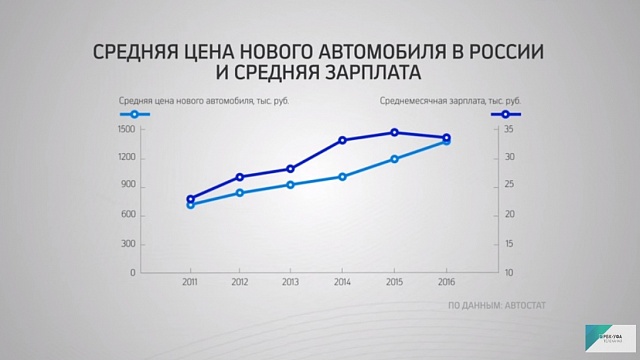 Инфографика: "Средняя цена нового автомобиля в России и средняя зарплата" 