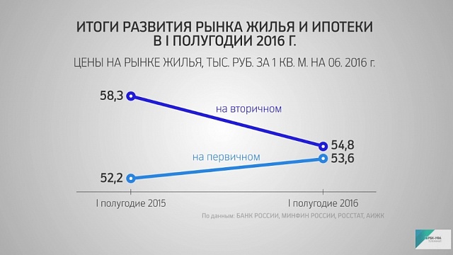 Инфографика: "Итоги развития рынка жилья и ипотеки в I полугодии 2016 г." 